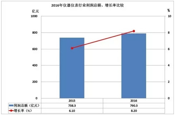 2016儀器儀表進出口情況匯總，你的公司有貢獻(xiàn)嗎？